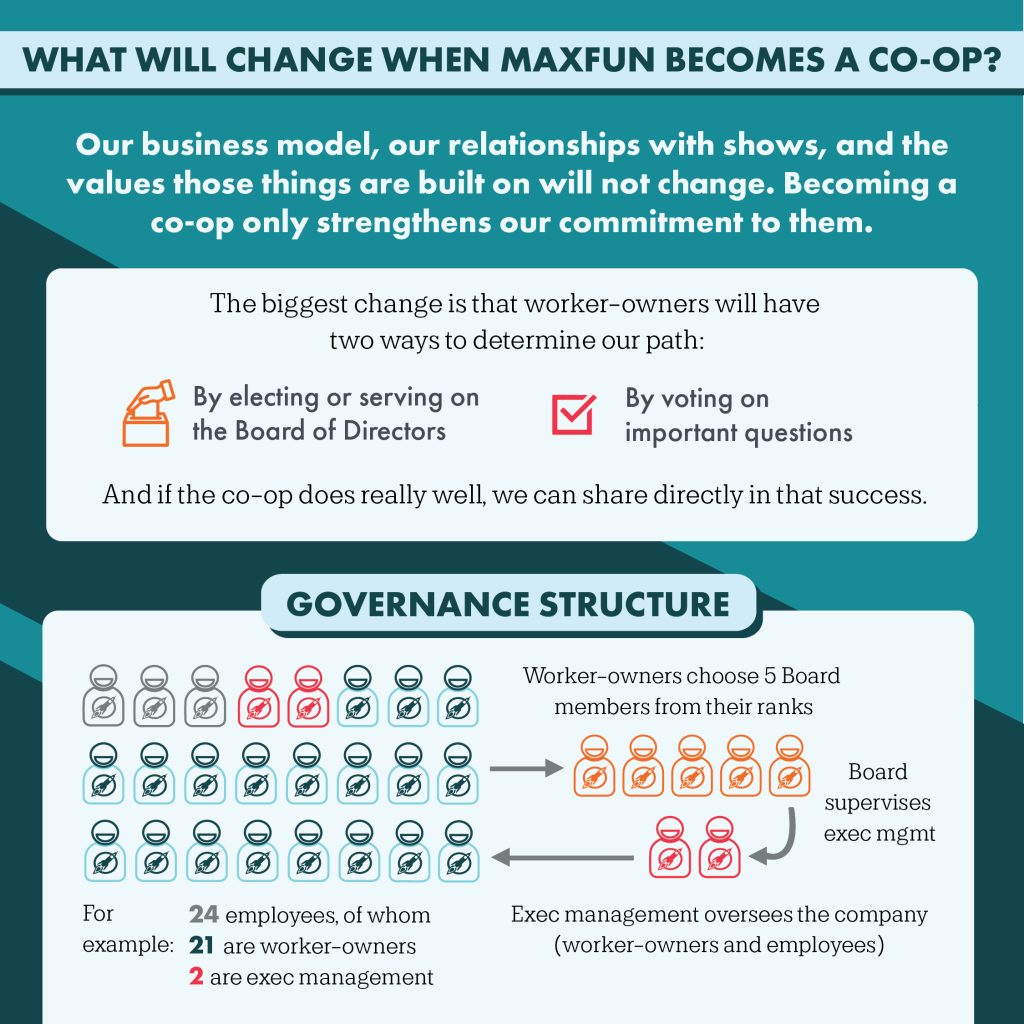 Heading: What will change when MaxFun becomes a co-op? Text: Our business model, our relationship with shows, and the values those things are built on will not change. Becoming a co-op wonky strengthens our commitment to them. The biggest change is that worker-owners will have two ways to determine our path: By electing or serving on the Board of Directors, By voting on important questions. And if the co-op does really well, we can share directly in that success. Subheading: Governance structure. Icons 24 icons of people wearing rocket shirts, 3 are grey, 2 are red, the rest are blue. Text underneath: For examples: 24 employees, of whom, 21 are worker-owners, 2 are exec management. An arrow points from that group to 5 orange people, above is the text: worker-owners choose 5 Board members from their ranks. An arrow points from that group to two red people icons and text reads: Board supervises executive management. Under the two red people icons is text: exec management oversees the company (worker-owners and employees).